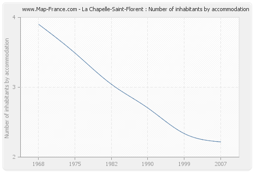 La Chapelle-Saint-Florent : Number of inhabitants by accommodation